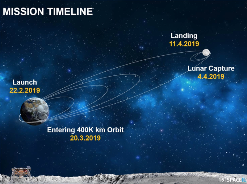 Illustration for article titled Israel Is Preparing to Send the First Privately-Funded Spacecraft to the Moon